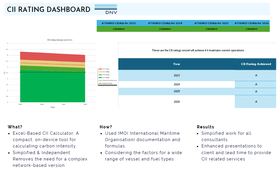 CII Rating Dashboard