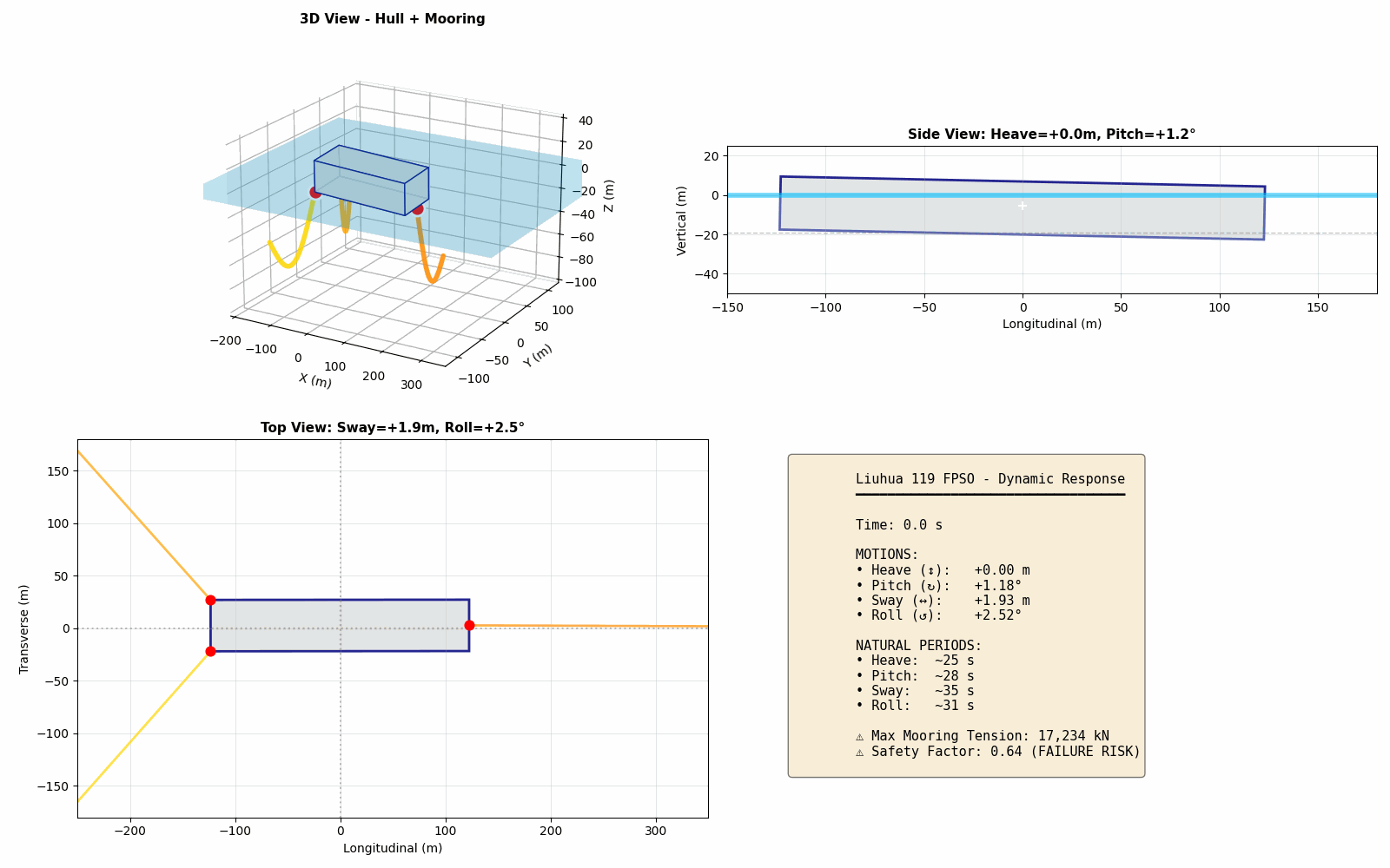 Animated GIF showing FPSO floating platform dynamic motion simulation with mooring line response