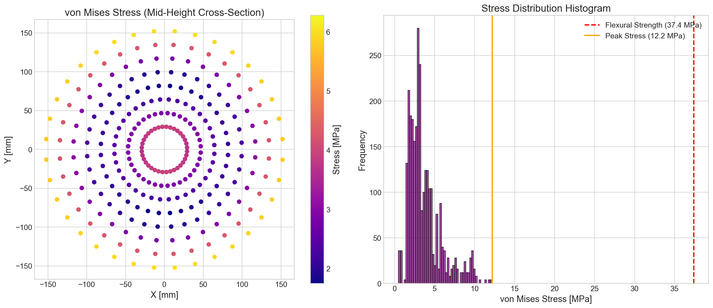Von Mises stress distribution contour plot from nuclear reactor graphite thermal analysis in CalculiX